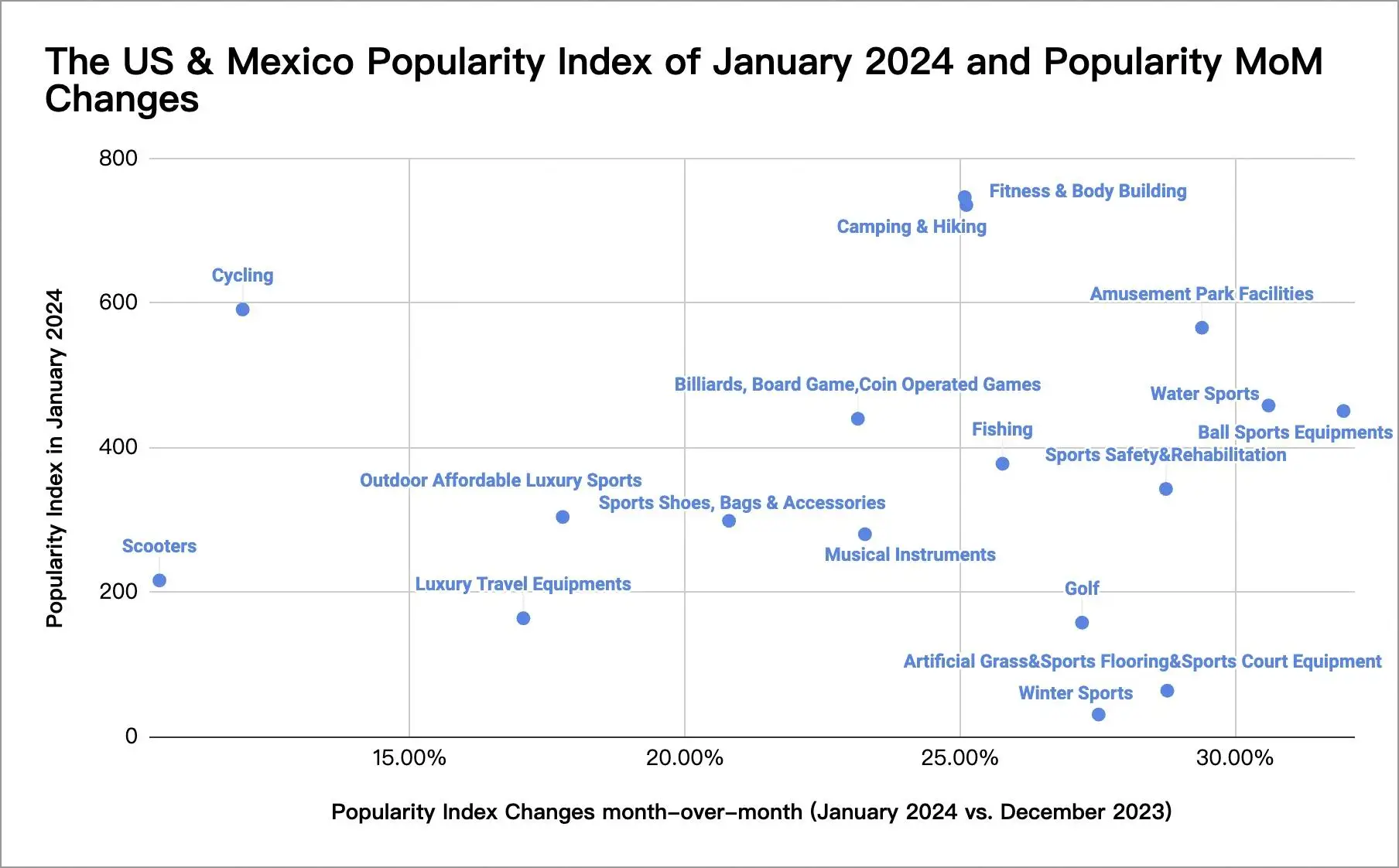 The US & Mexico Popularity Index of January 2024 and Popularity MoM Changes