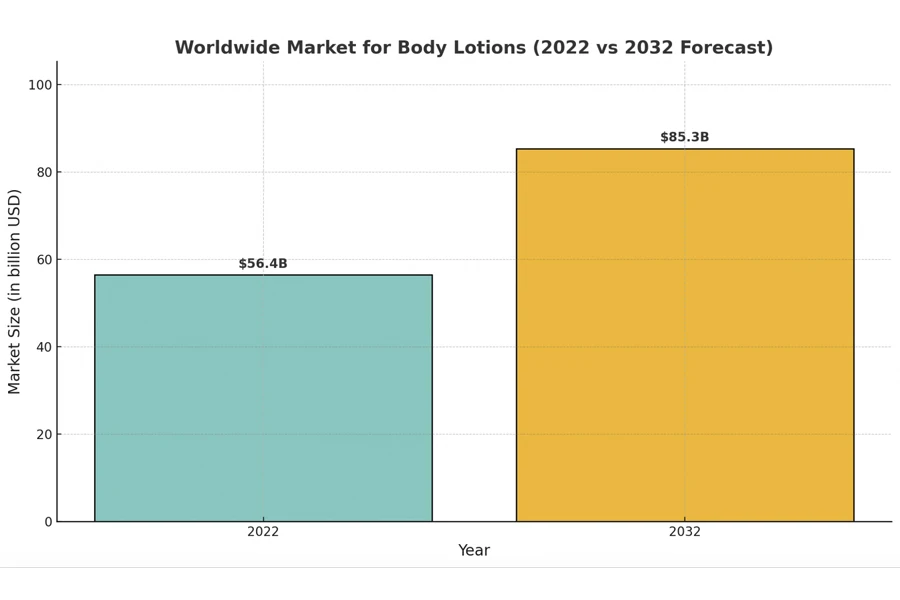 Mercado mundial de lociones corporales (pronóstico 2022 frente a 2032)