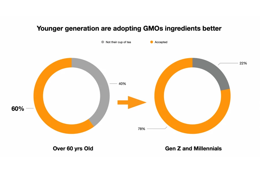 Las generaciones más jóvenes están adoptando mejor los ingredientes de los OGM