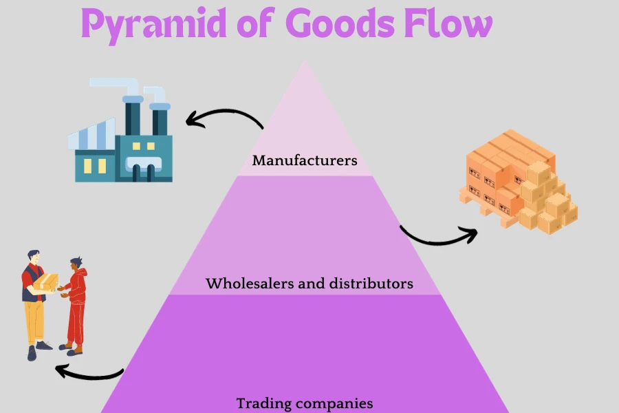 A pyramid showing entities responsible for manufacturing and distribution