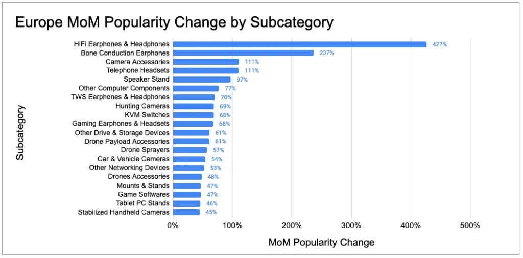 Análise detalhada de subcategorias da Europa