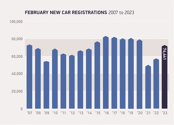 Febbraio immatricolazioni di nuove auto dal 2007 al 2023