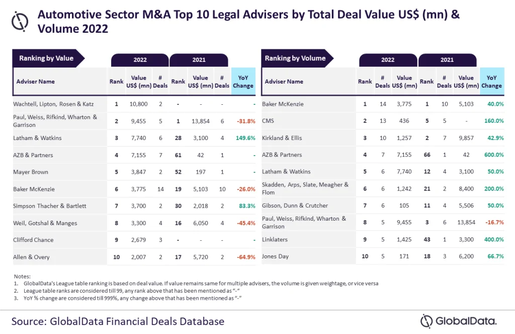 Automotive Sector M&A top 10 legal advisers by total deal value US$ (mn) & Volume 2022