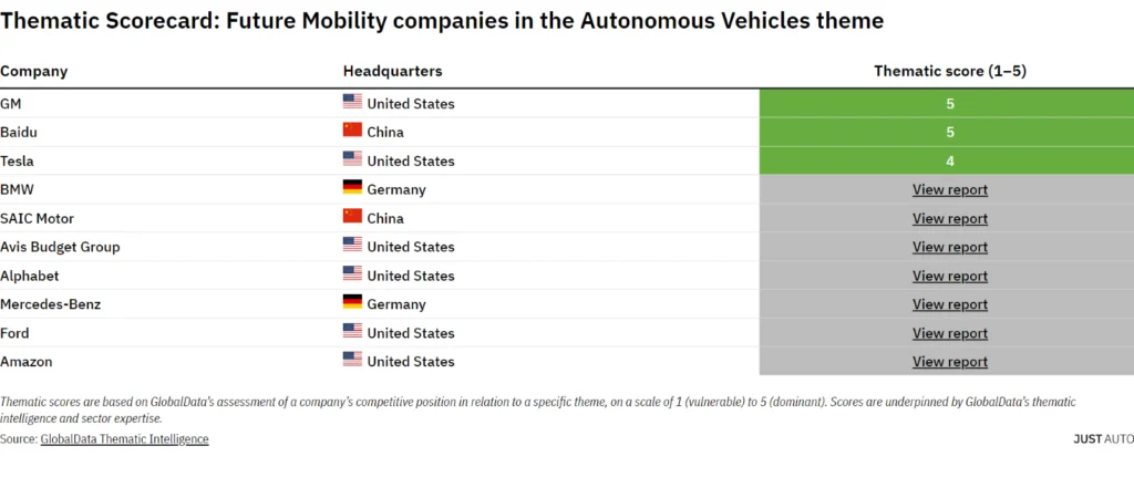 Thematic Scorecard: Future Mobility companies in the Autonomous vehicles theme