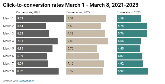 Click-to-Conversion-Raten vom 1. März bis 8. März 2021–2023