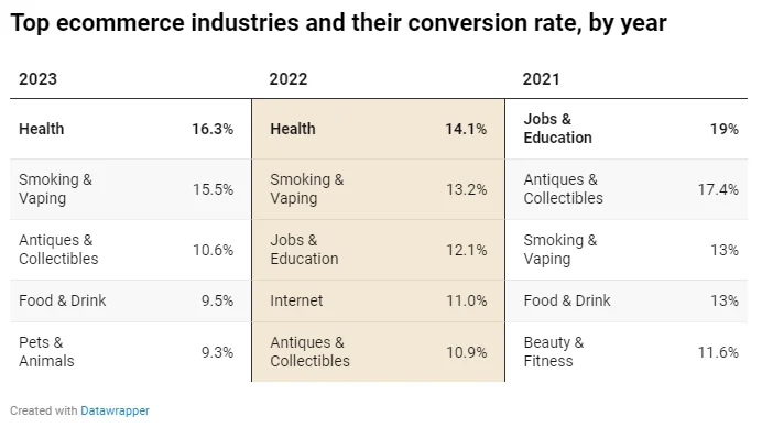 Principali settori dell'e-commerce e relativo tasso di conversione, per anno