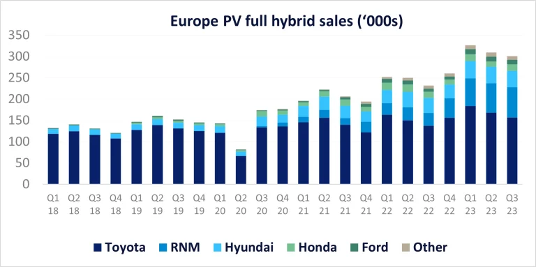 Avrupa PV tam hibrit satışları ('000'ler)