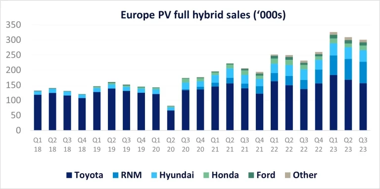 Vendas totalmente híbridas fotovoltaicas na Europa (anos 000)