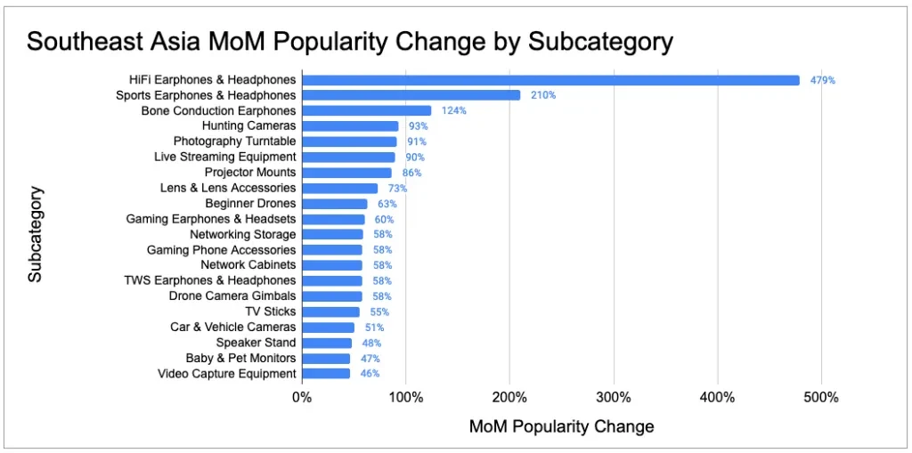 Southeast Asia detailed subcategory analysis