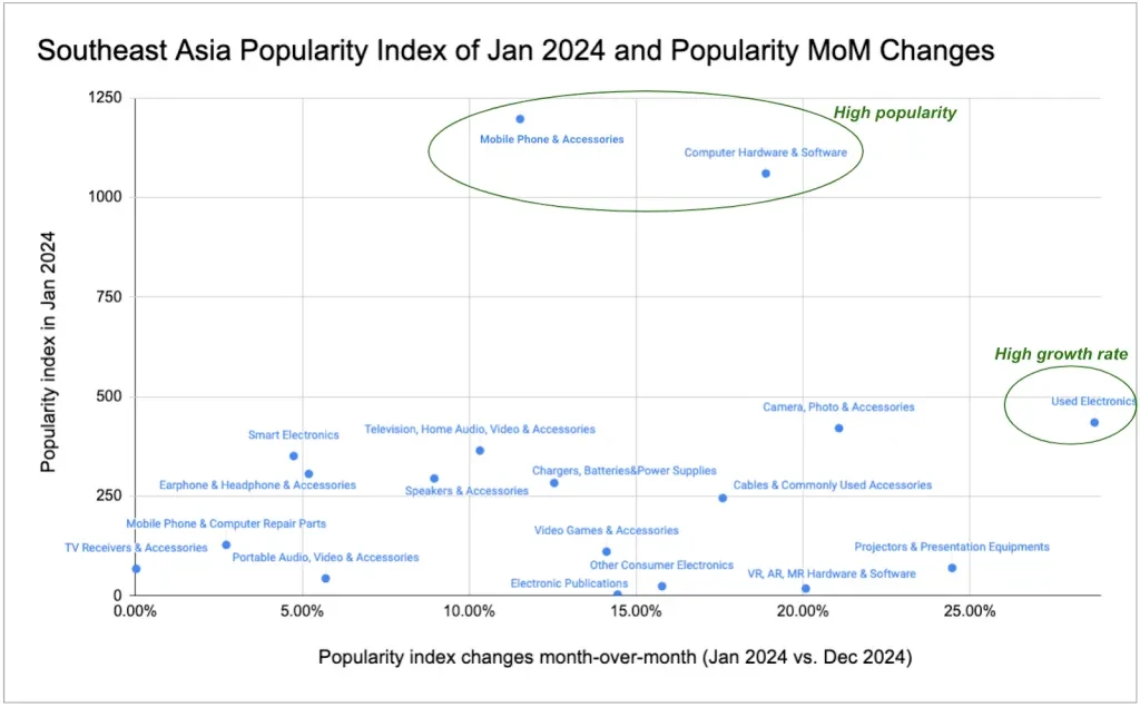 Índice de popularidade do Sudeste Asiático