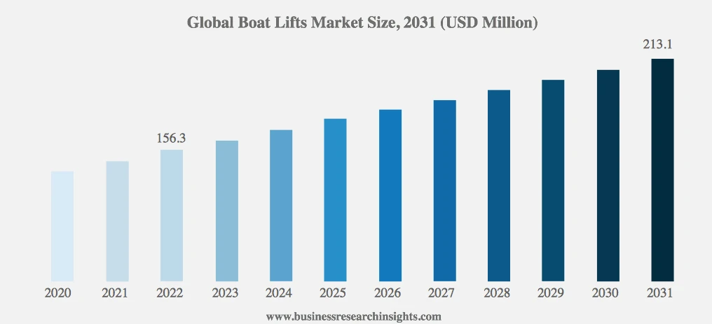 من المتوقع أن ينمو سوق رافعات القوارب العالمية بنسبة 3.5٪ بمعدل نمو سنوي مركب