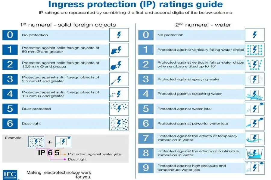 Universal IP ratings guide by IEC