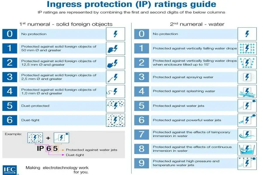 Guia de classificações IP universais da IEC