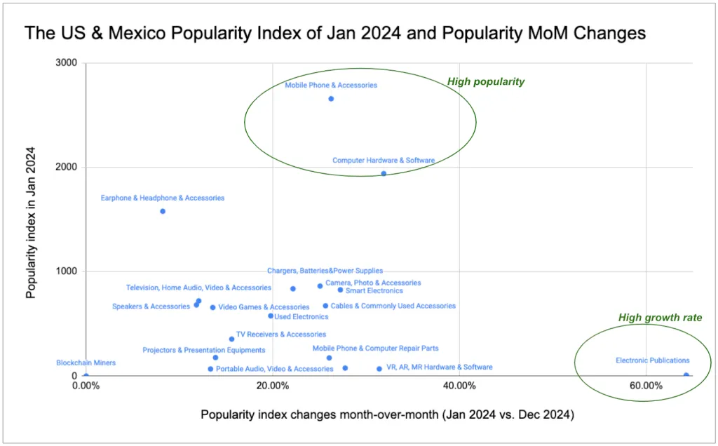 Indice de popularité aux États-Unis et au Mexique
