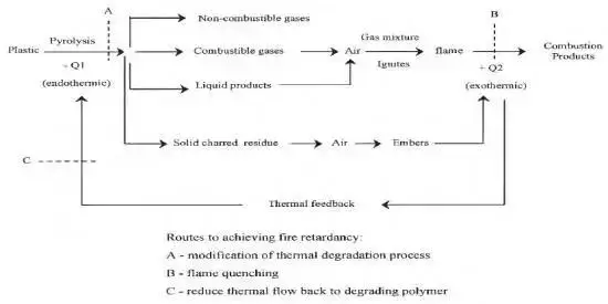 Un diagrama de flujo que describe el proceso de combustión del plástico.