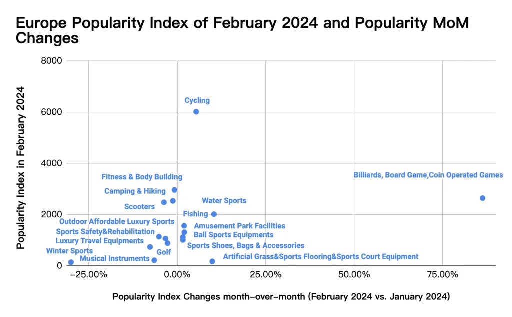 Europe popularity index of february 2024 and popularity MoM changes