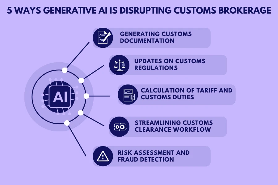 Cinco formas en que la IA generativa está revolucionando el despacho de aduanas