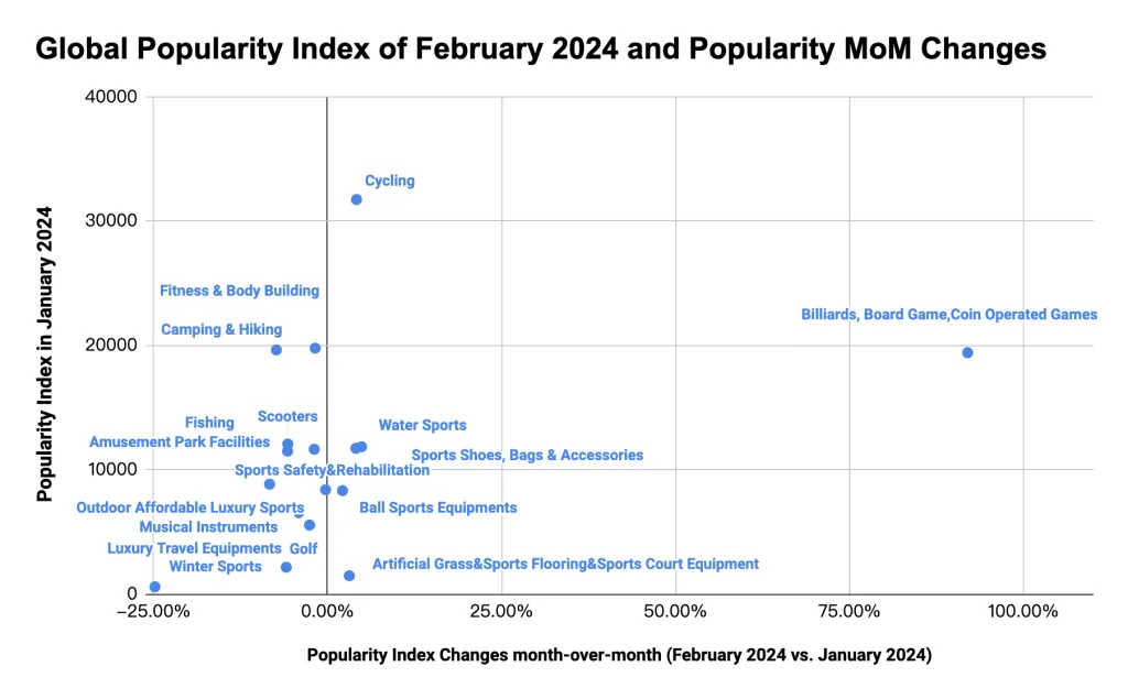 Índice de popularidade global de fevereiro de 2024 e mudanças mensais de popularidade