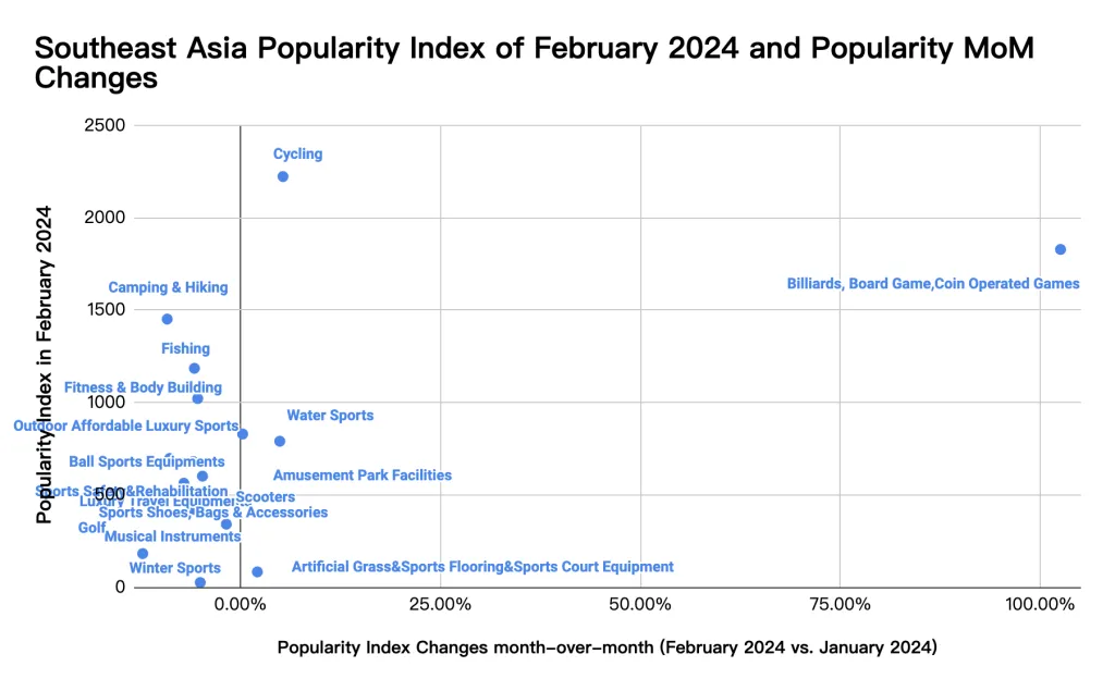 Southeast Asia popularity index of february 2024 and popularity MoM changes