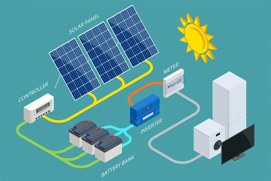 An off-grid solar system with batteries
