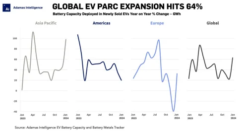 Global EV Parc expansion hits 64%