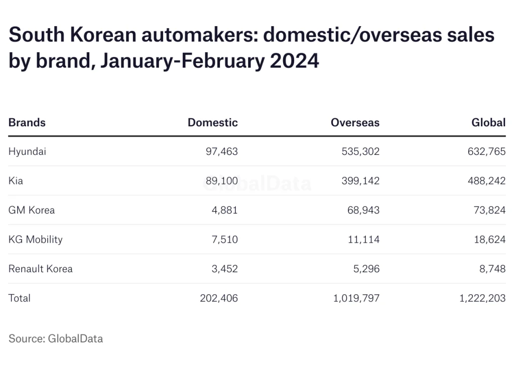 South Korean automakers: domestic/overseas sales by brand, January-February 2024