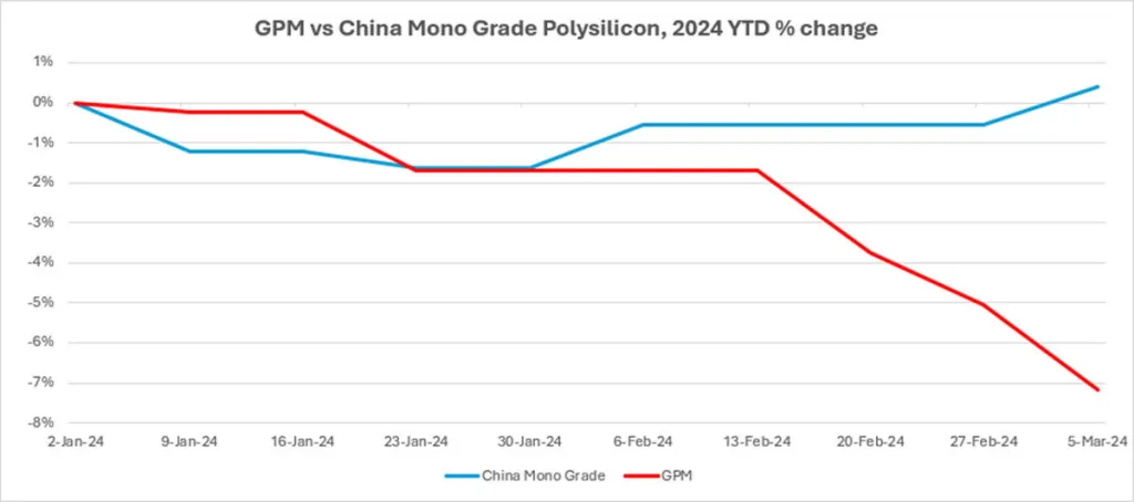 GPM vs polissilício mono grau da China, variação percentual acumulada no ano de 2024