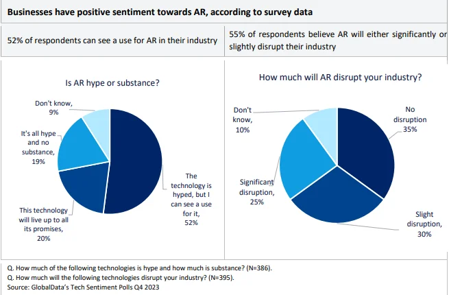 AR businesses sentiment