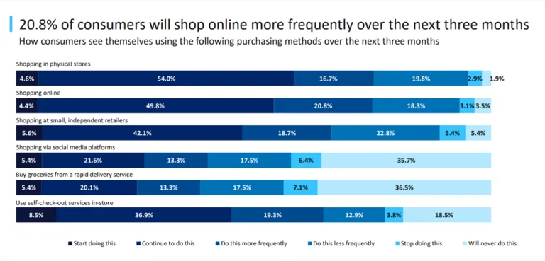 20.8% потребителей будут чаще совершать покупки онлайн в течение следующих трех месяцев.