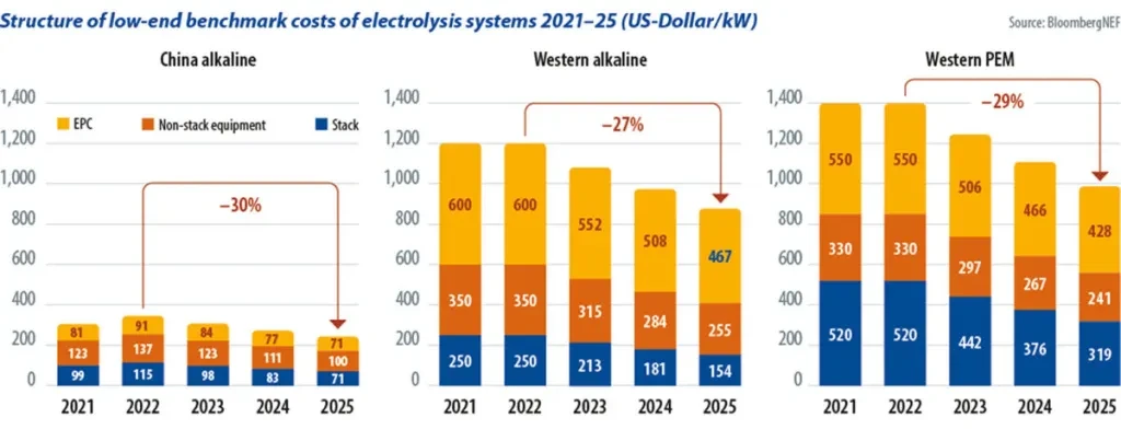 Elektroliz sistemlerinin düşük uç karşılaştırma maliyetlerinin yapısı 2021-25 (ABD Doları/kW)