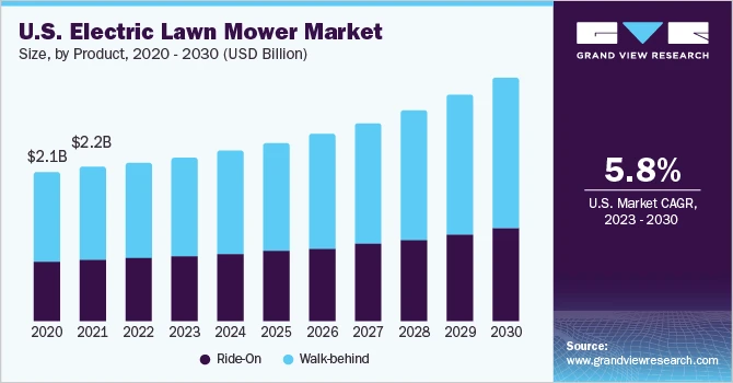Infographics of global electric lawn mower market size
