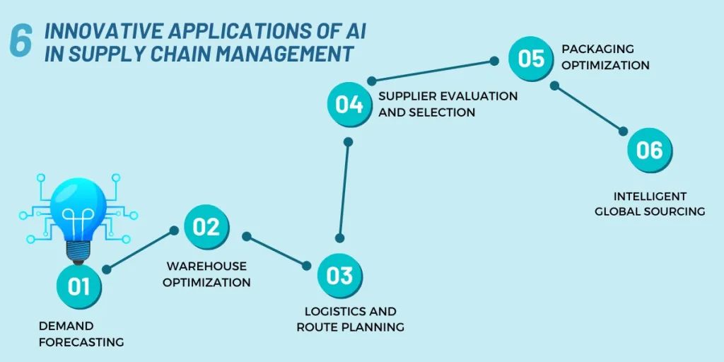 Six innovative applications of AI in supply chain management
