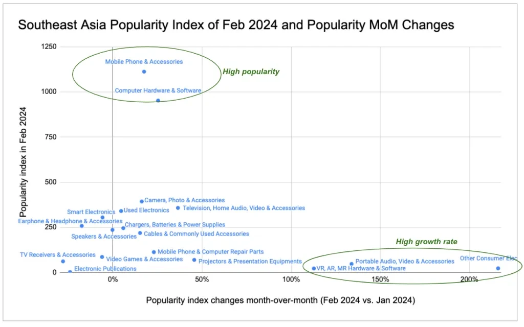 Southeast Asia popularity index