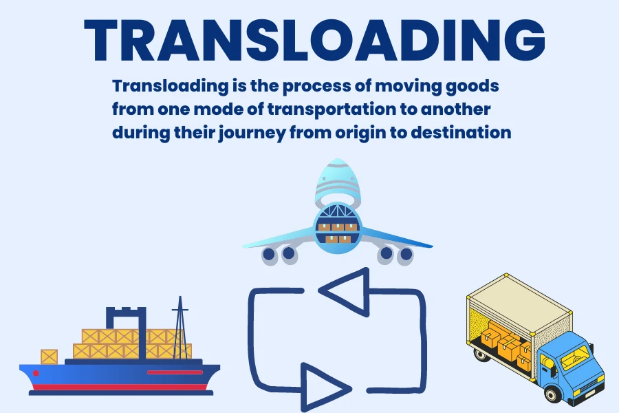 O processo de movimentação de mercadorias de um modo de transporte para outro