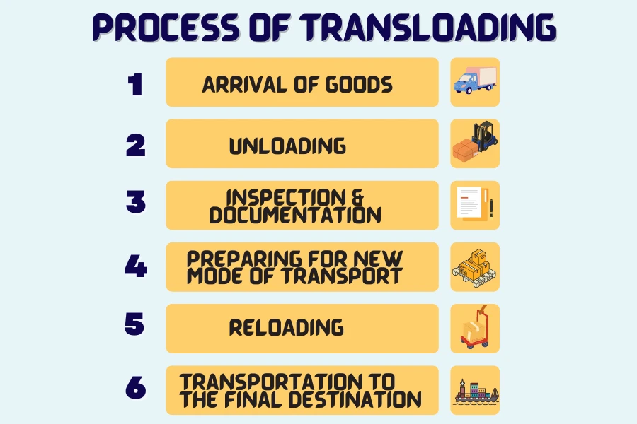 The process of transloading from arrival of goods to final delivery