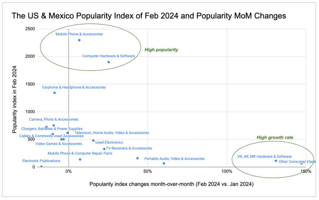 Indice de popularité aux États-Unis et au Mexique