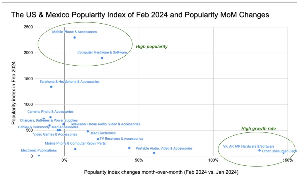 Beliebtheitsindex für die USA und Mexiko