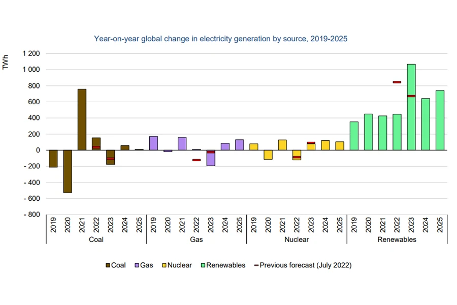 Ein Balkendiagramm des Wachstums erneuerbarer Energien von 2019 bis 2025