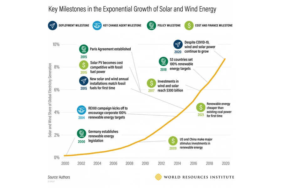 Um gráfico de linhas do crescimento da energia solar e eólica