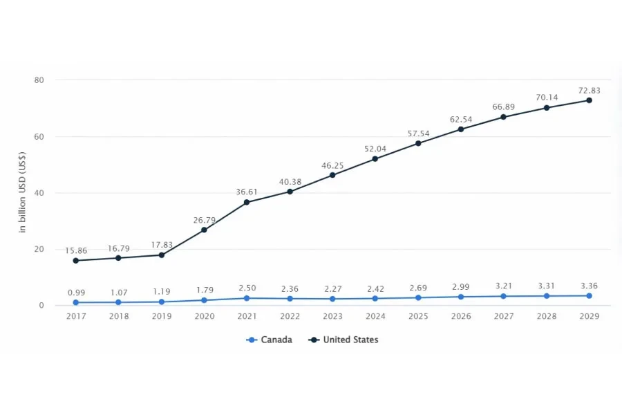 Booming North America Online Market