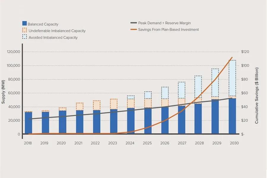 Cumulative savings from plan-based investment in East and West Africa