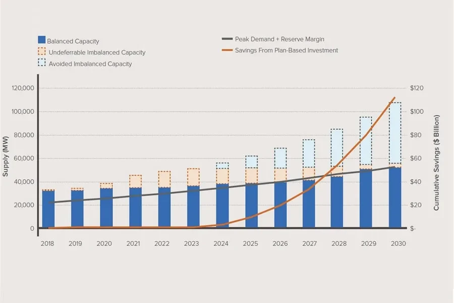 Cumulative savings from plan-based investment in East and West Africa