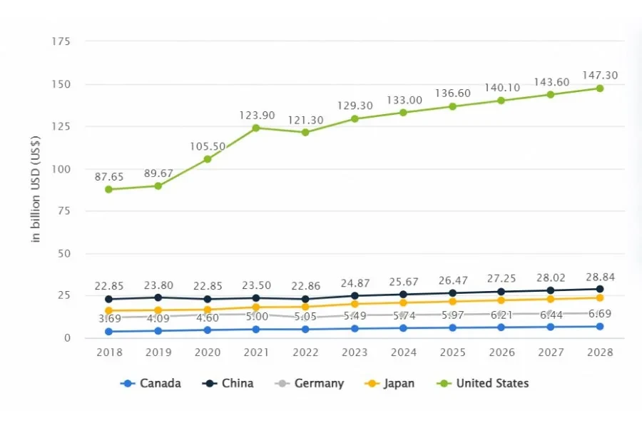 Comparaison mondialePrincipaux pays par chiffre d'affaires