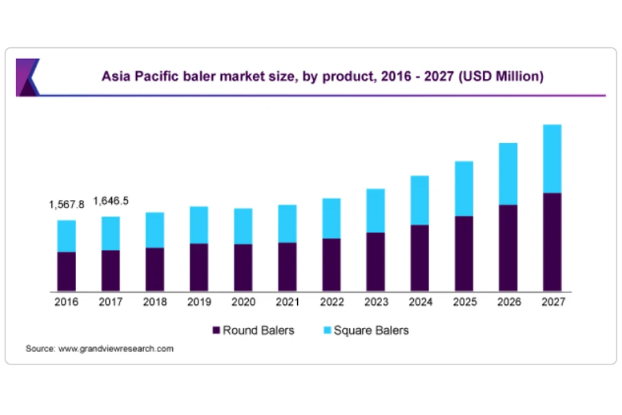 Gráfico mostrando o tamanho do mercado de enfardadeiras de feno na Ásia-Pacífico