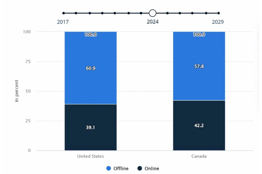 北米のオンラインとオフラインの分割