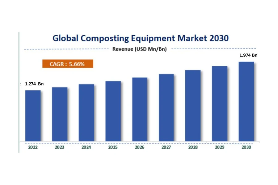 Tamanho projetado do mercado global para máquinas de compostagem doméstica