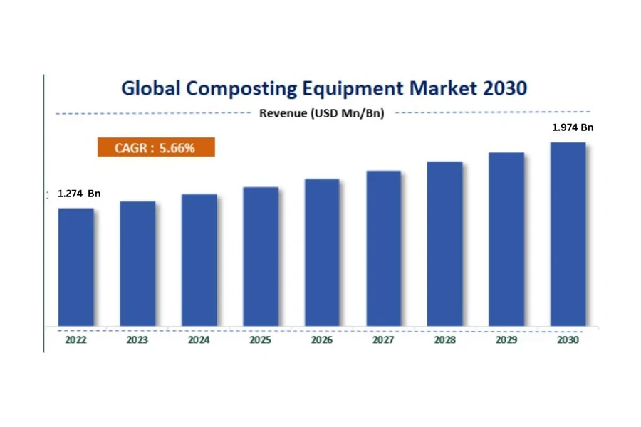 Ev tipi kompostlama makinesi için öngörülen küresel pazar büyüklüğü