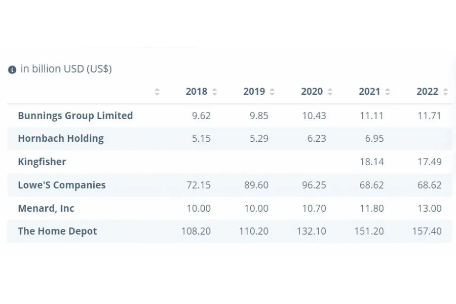 Top Company Revenues (Worldwide & Consolidated)