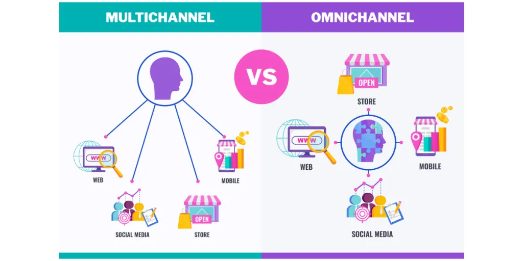 Concept of multichannel and omnichannel marketing