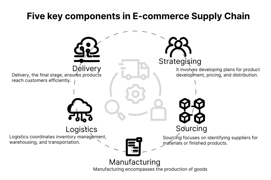 five key components in e-commerce supply chain